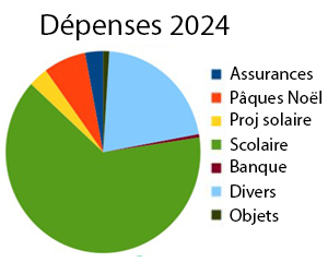 dépenses 2024