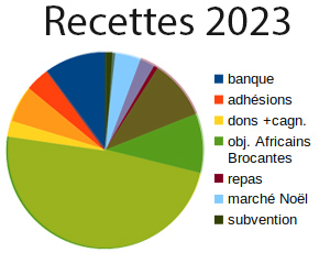recettes 2023