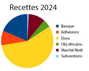 recettes 2024